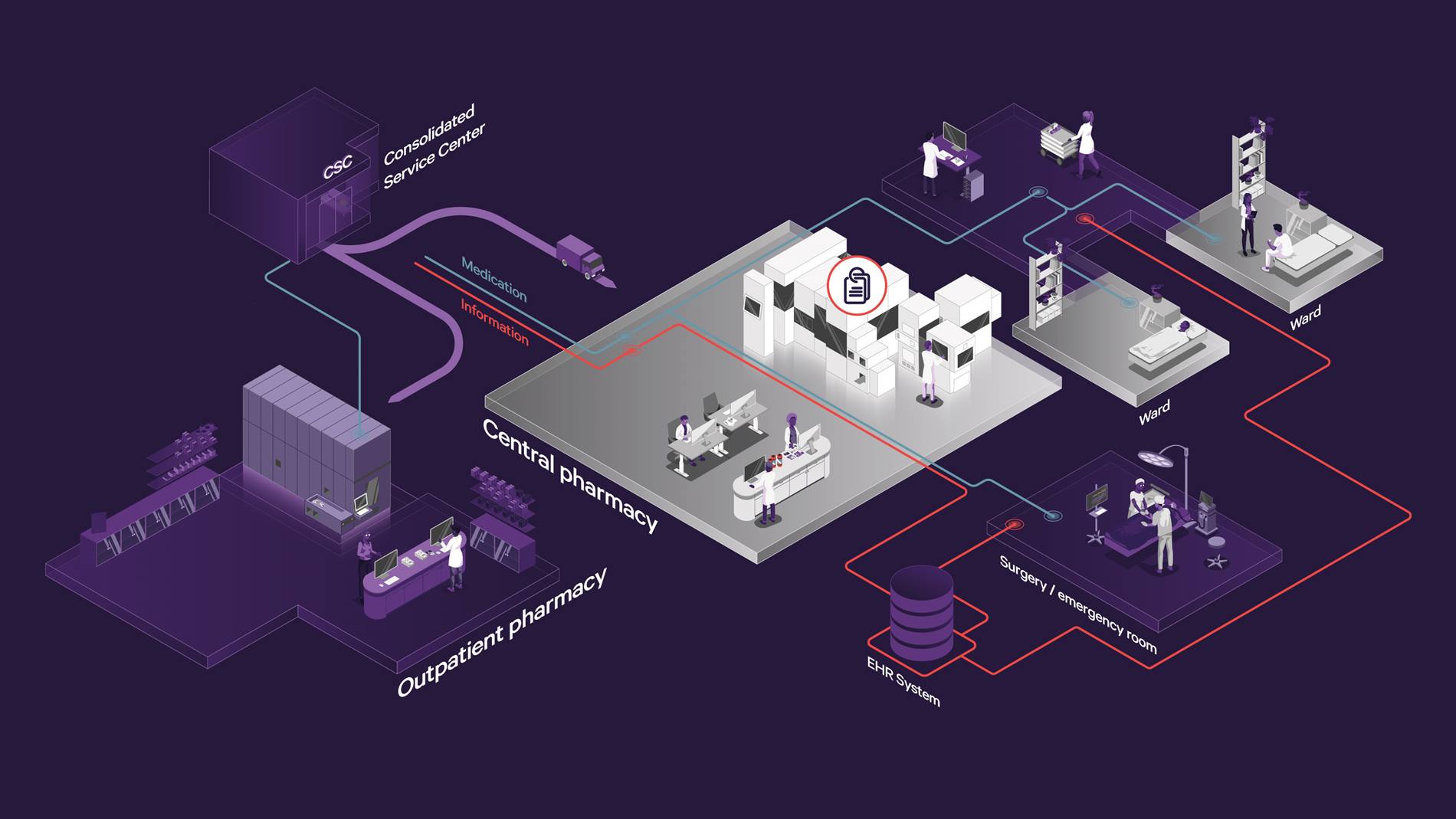 Illustration central medication management process