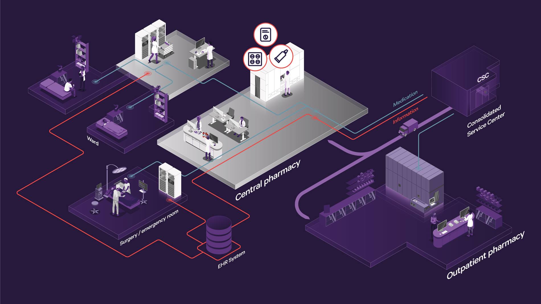 Decentralized medication workflow