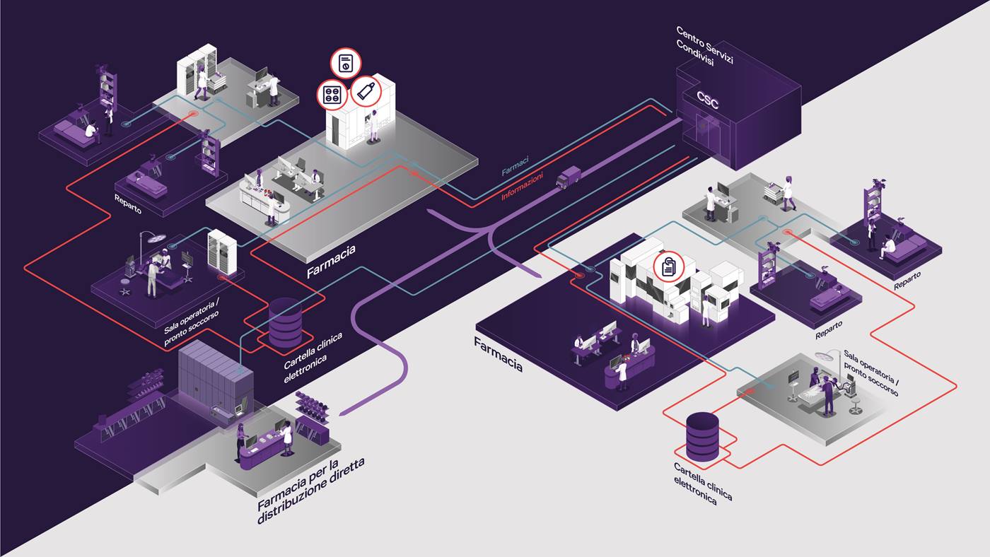 Flusso di medicazione centralizzato decentralizzato