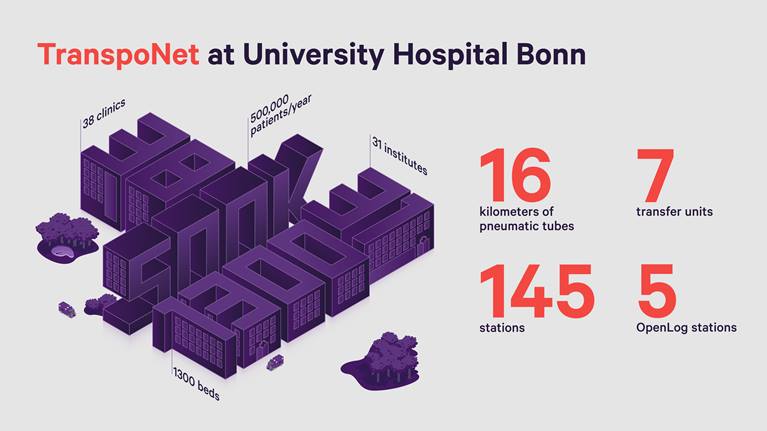 Illustrazione TranspoNet presso l'ospedale universitario di Bonn