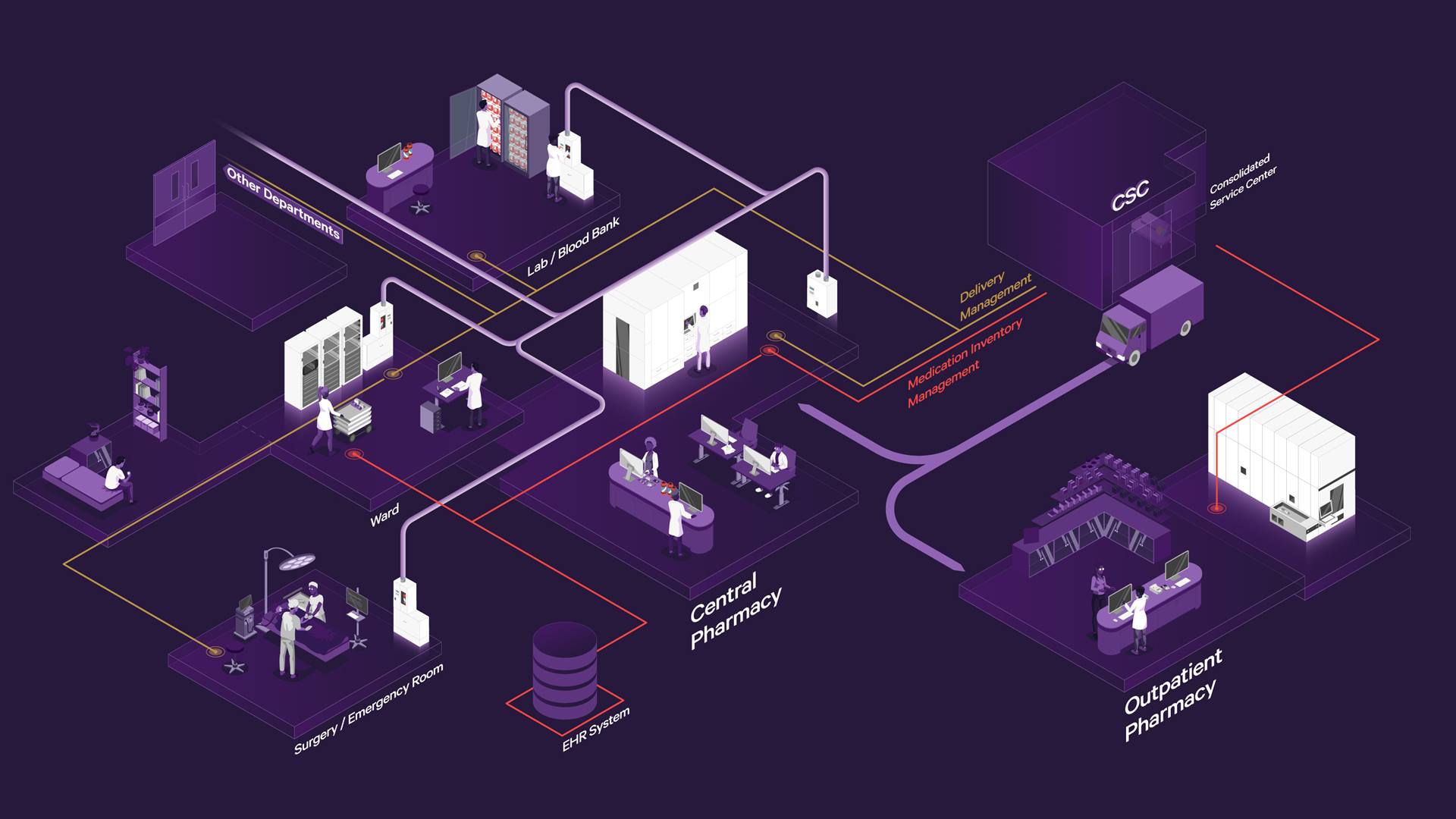 Medication Management as an ecosystem