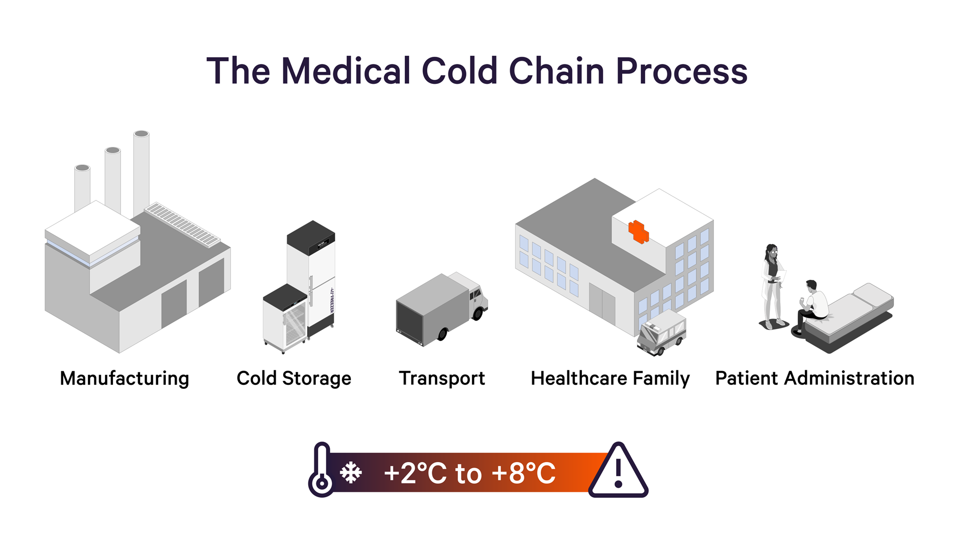 Medical Cold Chain Solution