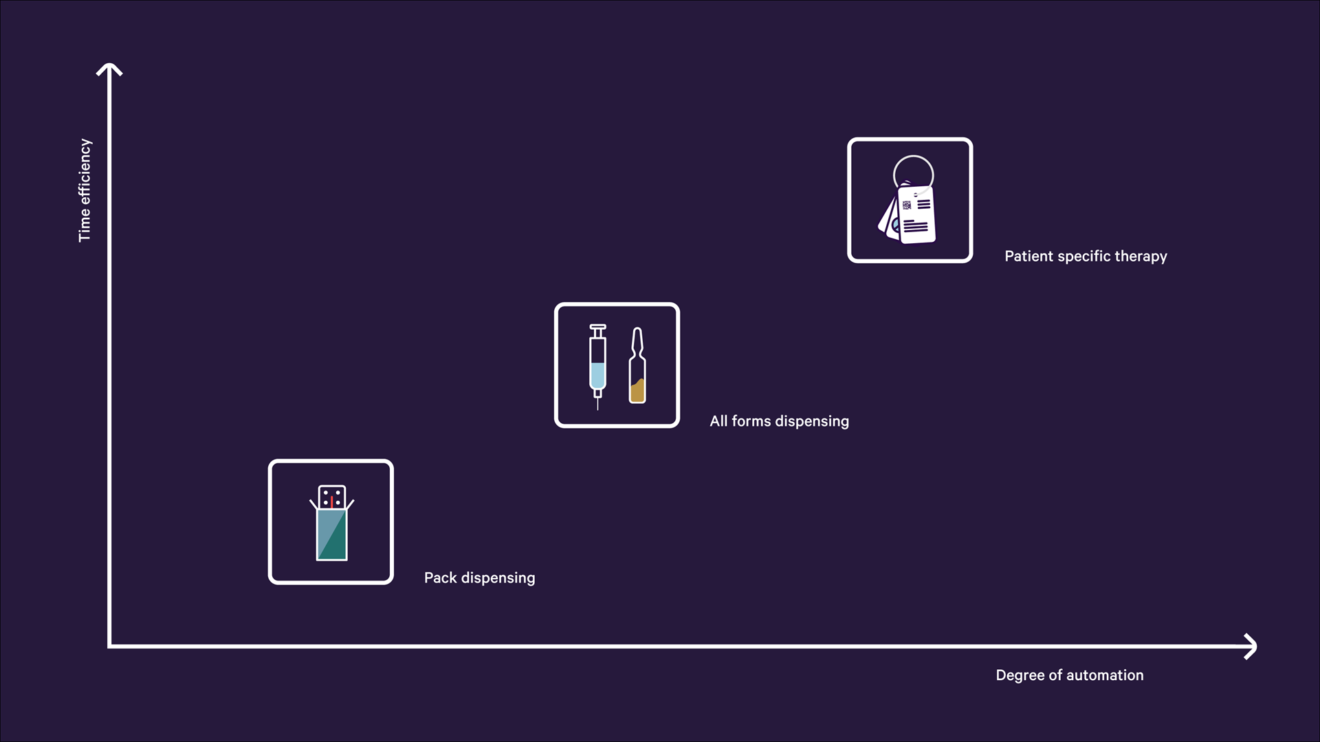 Robotic dispensing scope of automation