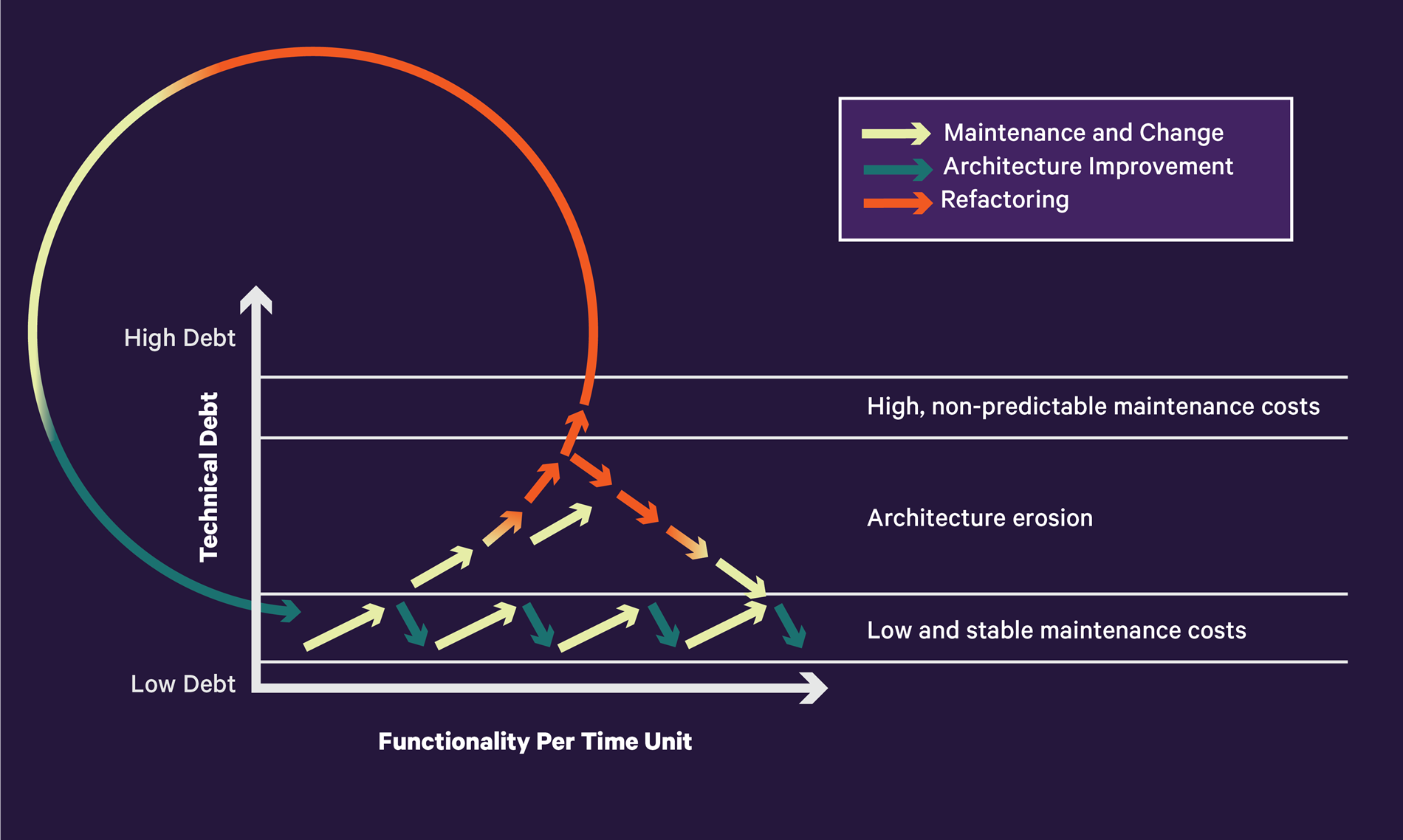 TranspoNet Modernization - Technical Debt Chart